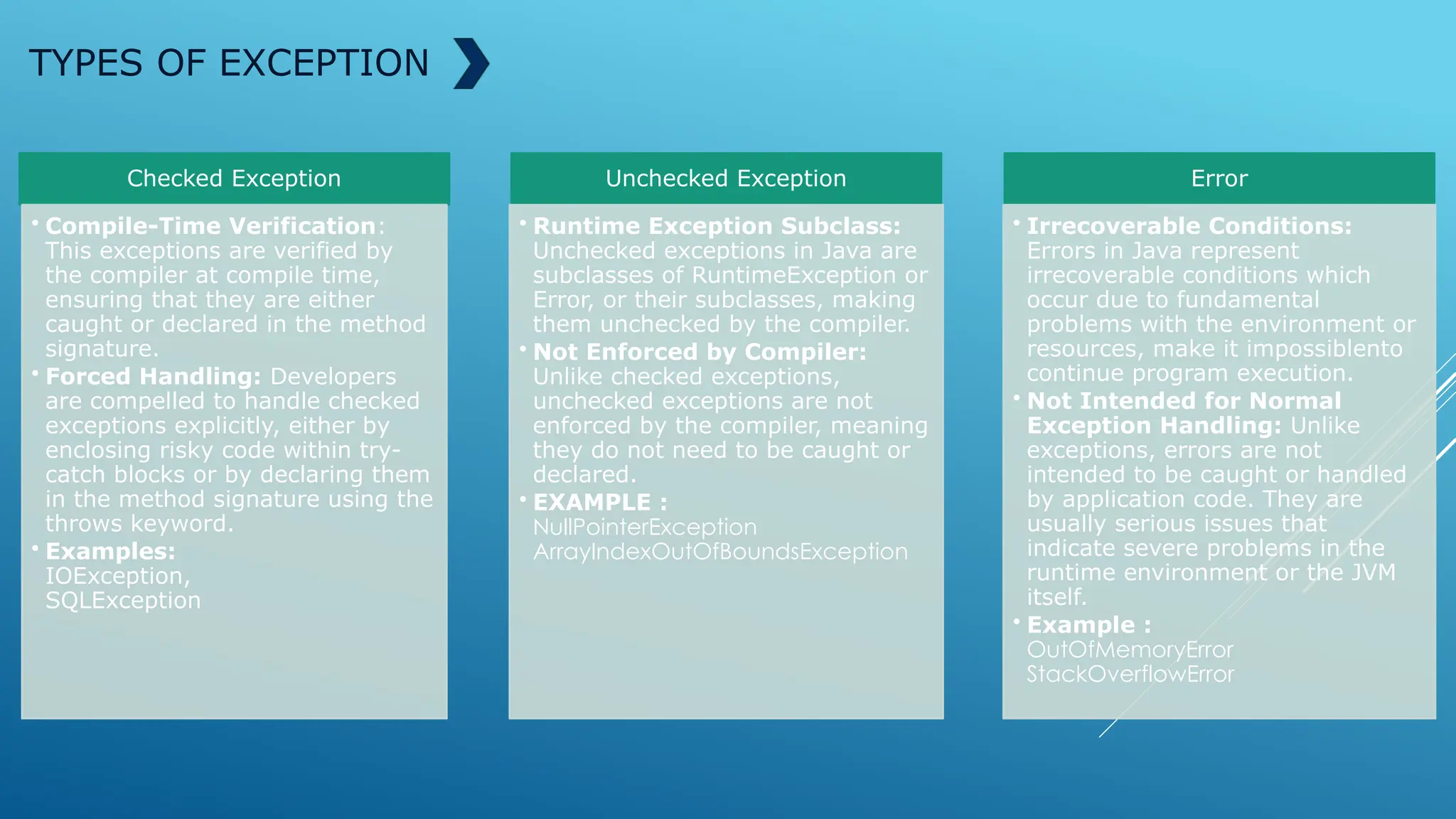 TYPES OF EXCEPTION
Checked Exception
• Compile-Time Verification:
This exceptions are verified by
the compiler at compile time,
ensuring that they are either
caught or declared in the method
signature.
• Forced Handling: Developers
are compelled to handle checked
exceptions explicitly, either by
enclosing risky code within try-
catch blocks or by declaring them
in the method signature using the
throws keyword.
• Examples:
IOException,
SQLException
Unchecked Exception
• Runtime Exception Subclass:
Unchecked exceptions in Java are
subclasses of RuntimeException or
Error, or their subclasses, making
them unchecked by the compiler.
• Not Enforced by Compiler:
Unlike checked exceptions,
unchecked exceptions are not
enforced by the compiler, meaning
they do not need to be caught or
declared.
• EXAMPLE :
NullPointerException
ArrayIndexOutOfBoundsException
Error
• Irrecoverable Conditions:
Errors in Java represent
irrecoverable conditions which
occur due to fundamental
problems with the environment or
resources, make it impossiblento
continue program execution.
• Not Intended for Normal
Exception Handling: Unlike
exceptions, errors are not
intended to be caught or handled
by application code. They are
usually serious issues that
indicate severe problems in the
runtime environment or the JVM
itself.
• Example :
OutOfMemoryError
StackOverflowError
 