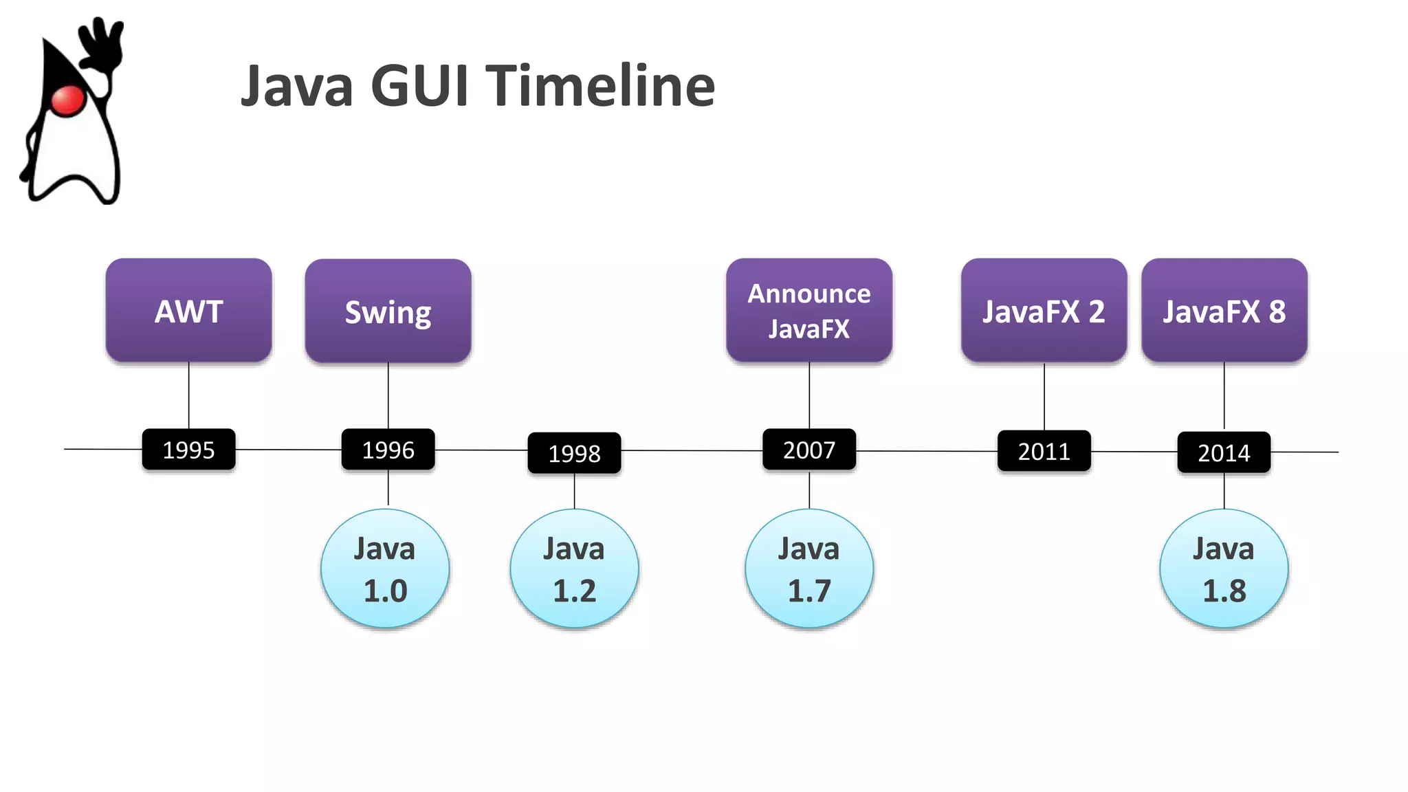 Java GUI Timeline
1995 1996 1998 2007 2011 2014
AWT Swing
Announce
JavaFX
JavaFX 2 JavaFX 8
Java
1.0
Java
1.2
Java
1.7
Java
1.8
 