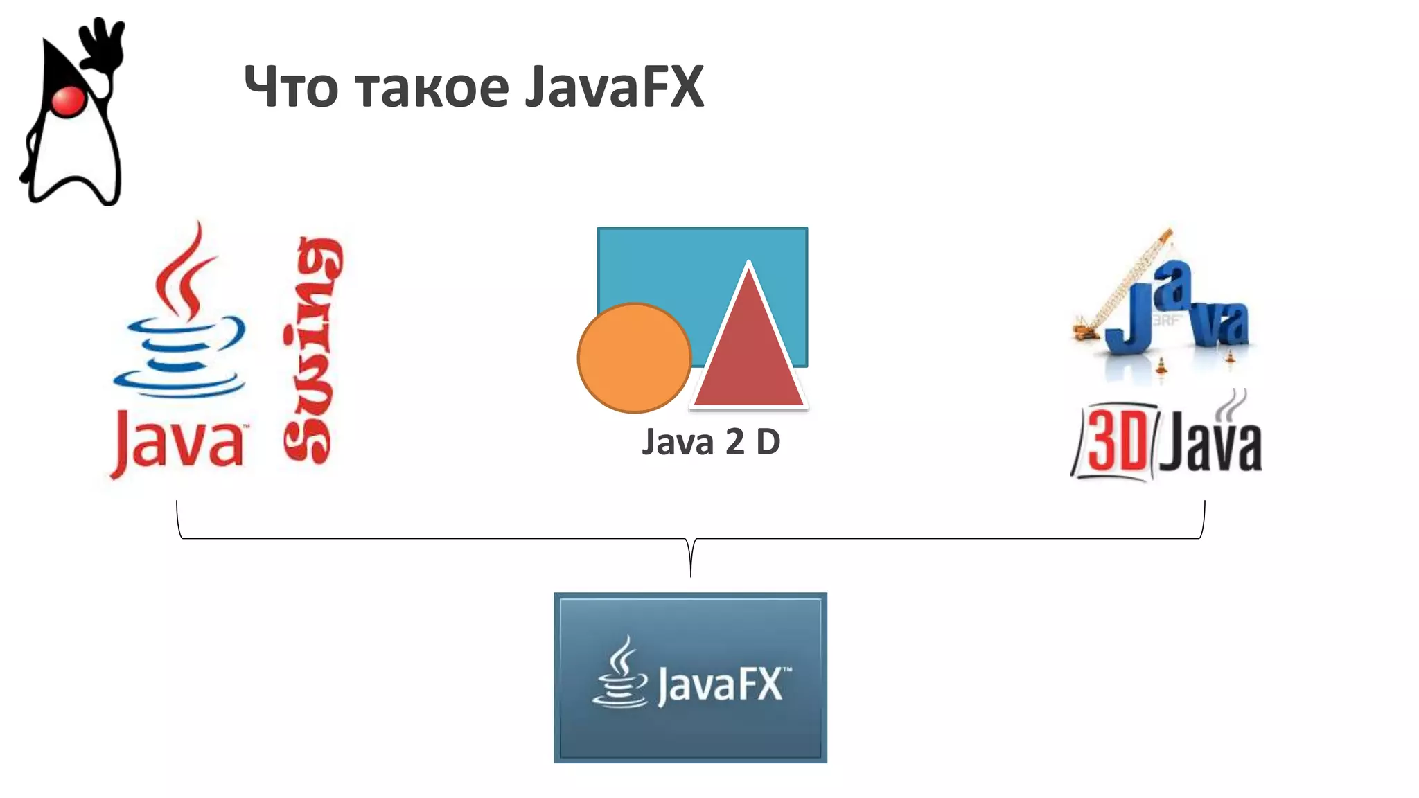 Что такое JavaFX
Java 2 D
 