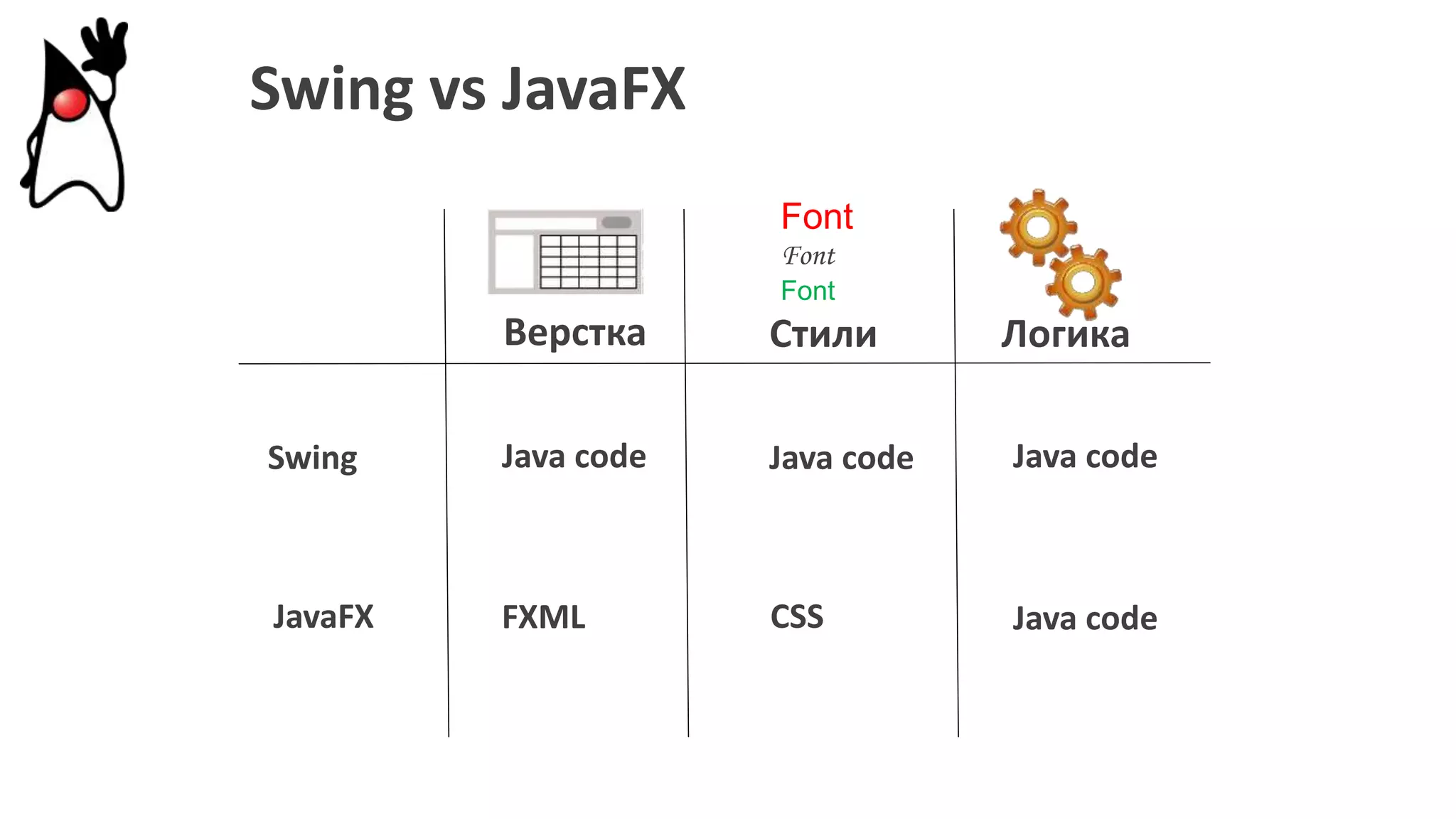Swing vs JavaFX
Логика
Font
Font
Font
Верстка Стили
Swing
JavaFX
Java code Java code Java code
FXML CSS Java code
 