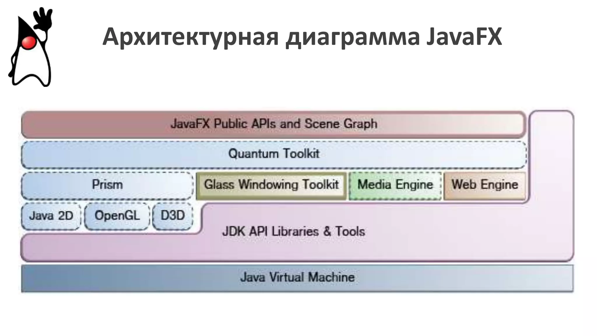 Архитектурная диаграмма JavaFX
 