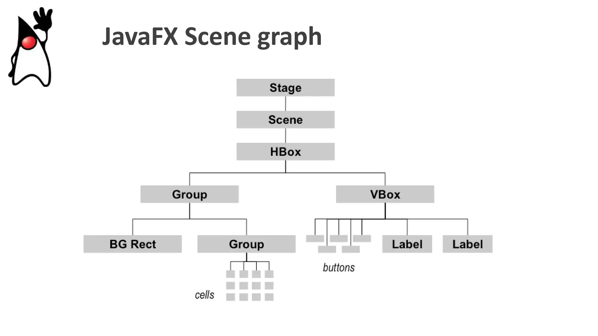 JavaFX Scene graph
 