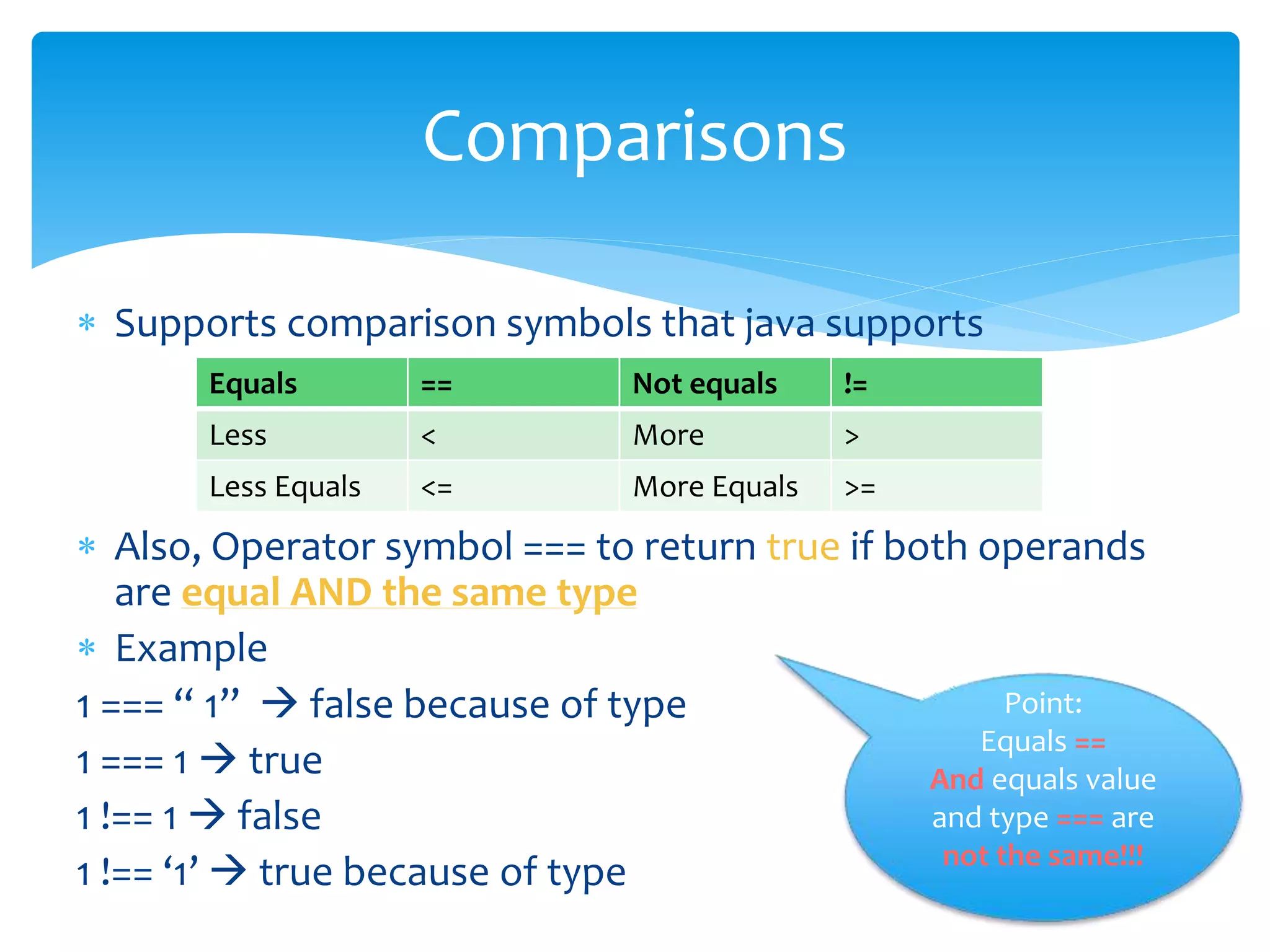 Supports comparison symbols that java supports
 Also, Operator symbol === to return true if both operands
are equal AND the same type
 Example
1 === “ 1”  false because of type
1 === 1  true
1 !== 1  false
1 !== ‘1’  true because of type
Comparisons
Equals == Not equals !=
Less < More >
Less Equals <= More Equals >=
Point:
Equals ==
And equals value
and type === are
not the same!!!
 