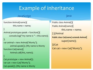 Example of inheritance
JavaScript
function Animal(name){
this.name = name;
}
Animal.prototype.speak = funciton(){
console.log(“my name is ” + this.name);
};
var animal = new Animal(‘Monty’);
animal.speak(); //My name is Monty
function Cat(name){
Animal.call(this, name);
}
Cat.prototype = new Animal();
var cat = new Cat(‘Monty’);
Cat.speak(); //My name is Monty
java
Public class Animal(){
Public Animal(name){
this.name = name;
} }//Animal
Public class Cat(name) extends Animal{
super(name);
}//Cat
Cat cat = new Cat(‘Monty’);
 
