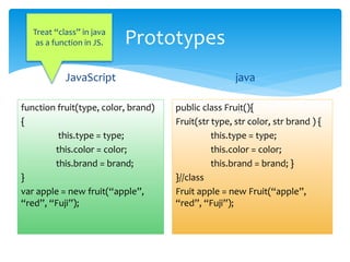 Prototypes
JavaScript
function fruit(type, color, brand)
{
this.type = type;
this.color = color;
this.brand = brand;
}
var apple = new fruit(“apple”,
“red”, “Fuji”);
java
public class Fruit(){
Fruit(str type, str color, str brand ) {
this.type = type;
this.color = color;
this.brand = brand; }
}//class
Fruit apple = new Fruit(“apple”,
“red”, “Fuji”);
Treat “class” in java
as a function in JS.
 