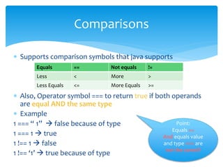  Supports comparison symbols that java supports
 Also, Operator symbol === to return true if both operands
are equal AND the same type
 Example
1 === “ 1”  false because of type
1 === 1  true
1 !== 1  false
1 !== ‘1’  true because of type
Comparisons
Equals == Not equals !=
Less < More >
Less Equals <= More Equals >=
Point:
Equals ==
And equals value
and type === are
not the same!!!
 