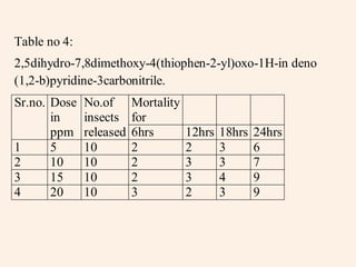 Table no 4:
2,5dihydro-7,8dimethoxy-4(thiophen-2-yl)oxo-1H-in deno
(1,2-b)pyridine-3carbonitrile.
Sr.no. Dose   No.of      Mortality
       in     insects    for
       ppm    released   6hrs        12hrs   18hrs   24hrs
1      5      10         2           2       3       6
2      10     10         2           3       3       7
3      15     10         2           3       4       9
4      20     10         3           2       3       9
 