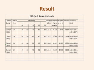 Result
                           Table No. 9 - Comparative Results

Chemical
       Time in            Mortality             LC50 ppm
                                                      Regression eqn
                                                               Heterogencity
                                                                         VarianceFinancial
                                                                   2
Comp     Hrs.                                     ± S.E. Y-a+b x (n-1)           Limit
                 0    5        10     15      20          A=y-bx

Comp I   24      0   60        70     80      90 1.5515 ± 0.9982
                                                          4.438     2.46   0.997 m1=0.0951
(101)                                                                            m2=3.0075

Comp 2   24      0   50        60     80      90 1.3357 ± 0.7354 -2.539
                                                          3.908             0.54 m1=0.1044
(104)                                                                            m2=2.567

Comp 3   24      0   60        80     90      90 1.5885 ± 0.9567 2.983
                                                          4.447            0.905 m1=0.1034
(105)                                                                            m2=3.0736

Comp 4   24      0   60        70     90      90 1.5134 ± 0.8654 2.936
                                                          4.315            0.802 m1=0.0311
(106)                                                                            m2=2.9957
 