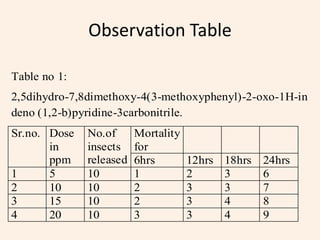Observation Table

Table no 1:
2,5dihydro-7,8dimethoxy-4(3-methoxyphenyl)-2-oxo-1H-in
deno (1,2-b)pyridine-3carbonitrile.
Sr.no. Dose   No.of      Mortality
       in     insects    for
       ppm    released   6hrs        12hrs   18hrs   24hrs
1      5      10         1           2       3       6
2      10     10         2           3       3       7
3      15     10         2           3       4       8
4      20     10         3           3       4       9
 