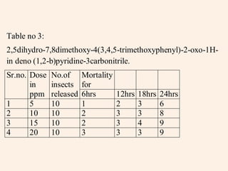 Table no 3:
2,5dihydro-7,8dimethoxy-4(3,4,5-trimethoxyphenyl)-2-oxo-1H-
in deno (1,2-b)pyridine-3carbonitrile.
Sr.no. Dose   No.of      Mortality
       in     insects    for
       ppm    released   6hrs        12hrs   18hrs   24hrs
1      5      10         1           2       3       6
2      10     10         2           3       3       8
3      15     10         2           3       4       9
4      20     10         3           3       3       9
 