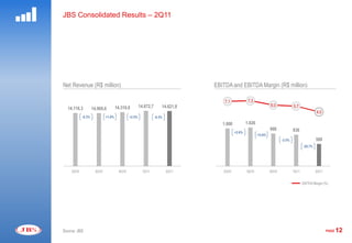 JBS Consolidated Results – 2Q11




                                                                                            EBITDA
Net Revenue (R$ million)                                                                EBITDA and EBITDA Margin (R$ million)

                                                                               1800,0                                                                                    8,0
                                                                                            7,1             7,3
                                                     14.672,7       14.621,8   1600,0                                       6,0            5,7
  14.116,3         14.069,6         14.319,6
                                                                               1400,0                                                                      4,0
           -0.3%            +1.8%            +2.5%              -0.3%
                                                                               1200,0                      1.026
                                                                                           1.000
                                                                               1000,0                                       866            836
                                                                                                   +2.6%
                                                                                800,0                              -15.6%
                                                                                                                                   -3.5%                   588
                                                                                600,0
                                                                                                                                                  -29.7%
                                                                                400,0
                                                                                200,0
                                                                                  0,0                                                                                    -12,0
    2Q10             3Q10             4Q10             1Q11             2Q11               2Q10            3Q10             4Q10           1Q11            2Q11


                                                                                                                                                  EBITDA Margin (%)




Source: JBS                                                                                                                                                       PAGE   12
 