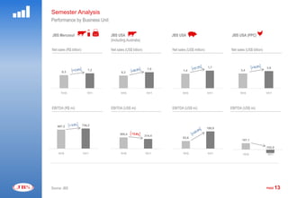 Semester Analysis
       Performance by Business Unit

       JBS Mercosul                                      JBS USA                                           JBS USA                                          JBS USA (PPC)
                                                         (Including Australia)

       Net sales (R$ billion)                            Net sales (US$ billion)                           Net sales (US$ million)                          Net sales (US$ billion)



                                                                                                                                     1,7                                              3,9
                                   7,2                                              7,8                                                                           3,4
              6,3                                                                                                 1,4
                                                                6,2




                                                                                                   0




             1H10                  1H11                        1H10                 1H11                          1H10               1H11                         1H10                1H11




       EBITDA (R$ mi)                                    EBITDA (US$ mi)                                   EBITDA (US$ mi)                           EBITDA (US$ mi)
                                                  1100                                     0,16

                                                                                                                                                     1000                                           0,2
                                                                                           0,14
                                                                                                                                                                                                    0,18
                                                                                                                                             0,15
                                                  1000                                     0,12                                                                                                     0,16

1100                                      0,13
                                                                                                                                                                                                    0,14
                                                                                           0,1                                                        900
                                                                                                                                                                                                    0,12

                                          0,11                                             0,08
                                                  900                                                                                                                                               0,1
1000                                                                                               300

                                                                                                                                             0,1                                                    0,08
                                                                                           0,06
                                                                                                                                                      800
                                          0,09                                                                                                                                                      0,06

                                                                                           0,04
 900                                              800                                                                                                                                               0,04




 800
           697,2                736,2     0,07




                                                  700
                                                                                           0,02



                                                                                           0                                                 0,05
                                                                                                                                                      700
                                                                                                                                                                                                    0,02

                                                                                                                                                                                                    0

                                                                                                                                                                                                    -0,02




                                                                                                                                     188,9
                                          0,05

                                                                                           -0,02                                                                                                    -0,04

                                                                                                                                                                                                    -0,06
                                          0,03                                                                                                        600
 700                                                                                       -0,04
                                                                                                                                                                                                    -0,08
                                                  600                                              200
                                                                                           -0,06                                             0                                                      -0,1
                                          0,01
                                                                                                                                                                                                    -0,12
 600
                                                                                           -0,08
                                                                                                                                                      500
                                                                                                                                                                                                    -0,14




                                                               365,4
                                                  500
                                          -0,01
                                                                                           -0,1                                                                                                     -0,16




                                                                                   314,4
 500                                                                                                                                                                                                -0,18
                                                                                           -0,12                                             -0,05
                                          -0,03
                                                                                                                                                      400                                           -0,2
                                                  400




                                                                                                                  83,6
                                                                                           -0,14
                                                                                                                                                                                                    -0,22
 400
                                          -0,05                                                                                                                                                     -0,24
                                                                                           -0,16




                                                                                                                                                                   187,1
                                                                                                                                                                                                    -0,26
                                                  300                                              100                                                300
                                                                                           -0,18                                             -0,1
                                          -0,07                                                                                                                                                     -0,28
 300

                                                                                           -0,2                                                                                                     -0,3


                                          -0,09                                                                                                                                                     -0,32
                                                  200
                                                                                           -0,22                                                      200
 200                                                                                                                                                                                                -0,34


                                                                                           -0,24                                             -0,15                                                  -0,36
                                          -0,11

                                                                                                                                                                                                    -0,38
                                                  100                                      -0,26
 100
                                                                                                                                                      100                                           -0,4




                                                                                                                                                                                      -102,8
                                          -0,13
                                                                                           -0,28                                                                                                    -0,42

                                                                                                                                                                                                    -0,44
   0                                      -0,15     0                                      -0,3        0                                     -0,2
                                                                                                                                                                                                    -0,46
                                                                                                                                                        0
                                                                                                                                                                                                    -0,48

                                                                                                                                                                                                    -0,5




           1H10                 1H11                           1H10                1H11                           1H10               1H11
                                                                                                                                                                                                    -0,52




                                                                                                                                                                    1H10               1H11
                                                                                                                                                     -100
                                                                                                                                                                                                    -0,54

                                                                                                                                                                                                    -0,56

                                                                                                                                                                                                    -0,58

                                                                                                                                                     -200                                           -0,6




       Source: JBS                                                                                                                                                                    PAGE     13
 