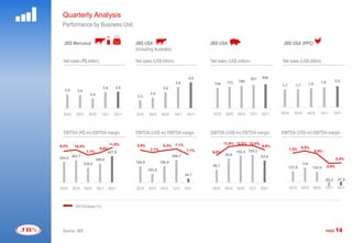 Quarterly Analysis
       Performance by Business Unit

        JBS Mercosul                                               JBS USA                                                        JBS USA                                          JBS USA (PPC)
                                                                   (Including Australia)

        Net sales (R$ billion)                                     Net sales (US$ billion)                                        Net sales (US$ million)                         Net sales (US$ billion)
                                                                                                                           1300




                                                                                                                           1220




                                                                                                                           1140




                                                                                                     4,0
                                                                                                                           1060




                                                                                                                                                            837   846
                                                                                                                                                                                                                                 2,0
                                                                                                                           980




                                                                                             3,8                           900

                                                                                                                                           772     799                                                                 1,9
                                                                                                                           820
                                                                                                                                    739                                           1,7        1,7          1,8
                                     3,6      3,6                                   3,6                                    740




        3,5      3,5                                                                                                       660




                           3,4                                              3,4                                            580




                                                                    3,3                                                    500




                                                                                                                           420




                                                                                                                           340




                                                                                                                           260




                                                                                                                           180




                                                                                                                           100




        2Q10     3Q10     4Q10      1Q11      2Q11                 2Q10    3Q10     4Q10     1Q11    2Q11                          2Q10    3Q10   4Q10   1Q11     2Q11            2Q10       3Q10     4Q10         1Q11          2Q11




        EBITDA (R$ mi) EBITDA margin                               EBITDA (US$ mi) EBITDA margin                                  EBITDA (US$ mi) EBITDA margin                   EBITDA (US$ mi) EBITDA margin
                                                             500                                            16,0%                                                                  500                                                    20,0%




                                                                                                                                          11,8% 12,8% 12,6%
                                                                                                            14,0%                                                                                                                         18,0%




      9,5%                                 11,8%                   5,9%             5,4%     7,1%           12,0%




                                                                                                                                                                  9,9%
                                                                                                                                                                                                                                          16,0%
600



                10,4%                               12,0%
                                                                                                            10,0%




                                                                                                                                                                                                   9,9%
                                                                                                                                                                                                                                          14,0%




                                   8,6%                      400

                                                                            3,1%
                                                                                                            8,0%

                                                                                                                                                                                   400

                                                                                                                                                                                          7,5%                                            12,0%




                         7,1%
                                                    10,0%

                                                                                                    1,1%    6,0%




                                                                                                                                   6,6%           102,4 105,3
                                                                                                                                                                         10,0%




                                                                                                                                                                                                                6,9%                      10,0%

500


                                       427,9                                                                4,0%

                                                                                                                                                                                                                                          8,0%




                                                                                                                                          90,8
                                                    8,0%                                                    2,0%

                                                                                                                                                                                                                                          6,0%




                                                                                           269,7
      334,5 363,7
                                                                                                            0,0%


                                                    6,0%
                                                             300
                                                                                                            -2,0%
                                                                                                                     100


                                                                                                                                                                  83,6             300
                                                                                                                                                                                                                                          4,0%




                                                                                                                                                                                                                                 -2,4%
400                                                                                                                                                                      5,0%




                                 308,6
                                                                                                                                                                                                                                          2,0%
                                                                                                            -4,0%

                                                    4,0%
                                                                                                                                                                                                                                          0,0%
                                                                                                            -6,0%




300
                       238,8                        2,0%           194,9           194,8                    -8,0%



                                                                                                            -10,0%
                                                                                                                                                                                                    170
                                                                                                                                                                                                                                          -2,0%



                                                                                                                                                                                                                                          -4,0%


                                                             200
                                                                                                            -12,0%
                                                                                                                                   48,7                                  0,0%
                                                                                                                                                                                   200




                                                                                                                                                                                          127,6                          -2,9%            -6,0%




                                                                                                                                                                                                            124,8
                                                    0,0%


                                                                                                            -14,0%
                                                                                                                                                                                                                                          -8,0%



200
                                                    -2,0%

                                                                           103,5                            -16,0%



                                                                                                            -18,0%
                                                                                                                                                                                                                                          -10,0%



                                                                                                                                                                                                                                          -12,0%
                                                    -4,0%
                                                                                                            -20,0%                                                                 100




100
                                                    -6,0%
                                                             100


                                                                                                    44,7    -22,0%



                                                                                                            -24,0%
                                                                                                                                                                         -5,0%                                                            -14,0%



                                                                                                                                                                                                                                          -16,0%



                                                                                                                                                                                                                                          -18,0%

                                                    -8,0%
                                                                                                            -26,0%



                                                                                                            -28,0%

                                                                                                                                                                                     0
                                                                                                                                                                                                                         -55,2    -47,6   -20,0%



                                                                                                                                                                                                                                          -22,0%
  0                                                 -10,0%    0                                             -30,0%    0                                                  -10,0%


                                                                                                                                                                                                                                          -24,0%




                                                                                                                                                                                          2Q10     3Q10         4Q10     1Q11     2Q11
                                                                                                                                                                                                                                          -26,0%




      2Q10     3Q10     4Q10     1Q11      2Q11                    2Q10    3Q10    4Q10    1Q11     2Q11                           2Q10   3Q10    4Q10   1Q11     2Q11             -100
                                                                                                                                                                                                                                          -28,0%



                                                                                                                                                                                                                                          -30,0%




                EBITDA Margin (%)




       Source: JBS                                                                                                                                                                                                       PAGE    14
 