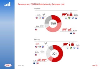 Revenue and EBITDA Distribution by Business Unit

                 Revenue


                       21.5%                        25.4%




                                  2Q11
                   9.6%

                                                   43.5%




                 EBITDA

                  -12.6%
                                                      73.4%



                  26.5%
                                   2Q11

               12.7%


Source: JBS                                                   PAGE   15
 