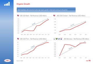 Organic Growth

  Each business unit presented double digit organic growth in their local currency, for the period.



         JBS USA Beef – Net Revenue (US$ million)                                        JBS USA Chicken – Net Revenue (US$ million)
 4.000                                                                           2.100

 3.800
                                                                                 2.000
 3.600

 3.400                                                                           1.900

 3.200                                                                           1.800
 3.000
                                                                                 1.700
 2.800

 2.600                                                                           1.600
          1Q09    2Q09   3Q09   4Q09   1Q10   2Q10   3Q10   4Q10   1Q11   2Q11             1Q10    2Q10    3Q10    4Q10    1Q11    2Q11



         JBS USA Pork – Net Revenue (US$ million)                                                  JBS Mercosul – Net Revenue (R$ million)
 850
                                                                                 3.600
 800                                                                             3.500
 750                                                                             3.400
 700                                                                             3.300
                                                                                 3.200
 650
                                                                                 3.100
 600
                                                                                 3.000
 550                                                                             2.900
 500                                                                             2.800
         1Q09    2Q09    3Q09   4Q09   1Q10   2Q10   3Q10   4Q10   1Q11   2Q11             1Q10    2Q10    3Q10    4Q10    1Q11    2Q11


Source: USDA                                                                                                                           PAGE   16
 
