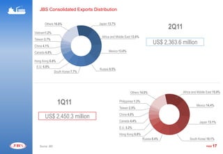 JBS Consolidated Exports Distribution


       Others 16.0%                 Japan 13.7%
                                                                                   2Q11
Vietnam1.2%
                                     Africa and Middle East 13.6%
Taiwan 2.7%
China 4.1%
                                                                            US$ 2,363.6 million
Canada 4.8%                               Mexico 13.0%

Hong Kong 6.8%
 E.U. 6.9%
                                    Russia 9.5%
                 South Korea 7.7%




                                                          Others 14.0%                    Africa and Middle East 15.9%


                   1Q11                           Philippines 1.3%
                                                                                                    Mexico 14.4%
                                                  Taiwan 2.5%
                                                  China 4.0%
       US$ 2,450.3 million
                                                  Canada 4.4%                                         Japan 13.1%
                                                  E.U. 5.2%
                                                  Hong Kong 6.8%
                                                                     Russia 8.4%               South Korea 10.1%

   Source: JBS                                                                                             PAGE   17
 