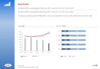 Debt Profile
Net debt to EBITDA, excluding Pilgrim’s Pride Corp. (PPC)*, went from 2.9x in 1Q11 to 3.2x in 2Q11

Net debt to EBITDA, including Pilgrim’s Pride Corp. (PPC)*, went from 3.1x in 1Q11 to 3.6x in 2Q11

The Company ended the quarter with R$5.0 billion in cash or cash equivalents, more than a 100% of the Company’s short-term debt




Leverage                                                           ST / LT Profile

                                                                      2Q11      27%                      73%
  1500
                                                     3.6x
  1300
                                              3,1
  1100
              3           2,9           3                      3      1Q11       30%                     70%

   900
                                                                      4Q10        33%                    67%
   700                                                         2
   500                                                                3Q10        33%                    67%
   300                                                         1
   100
                                                                      2Q10         36%                    64%

  -100      2Q10         3Q10        4Q10     1Q11   2Q11      0
     .      Leverage                EBITDA                                    Short Term     Long Term




Source: JBS                                                                                                                       PAGE   18
* non-recourse subsidiary controlled by JBS
 