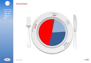 Shareholders


Average daily
traded volume
of R$ 22.7
million in                     3.0%
2Q11




                Source: JBS           PAGE   20
 