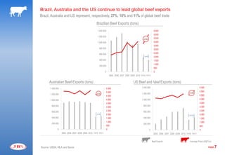 Brazil, Australia and the US continue to lead global beef exports
Brazil, Australia and US represent, respectively, 27%, 18% and 11% of global beef trade
                                                   Brazilian Beef Exports (tons)
                                                    1.400.000                                                       5.500
                                                                                                                    5.000
                                                    1.200.000
                                                                                                     +31.6%         4.500
                                                    1.000.000                                                       4.000
                                                                                                                    3.500
                                                      800.000                                                       3.000

                                                      600.000                                                       2.500
                                                                                                     -16.4%         2.000
                                                      400.000                                                       1.500
                                                                                                                    1.000
                                                      200.000
                                                                                                                    500
                                                             0                                                      0
                                                                     2005 2006 2007 2008 2009 2010 1H10 1H11


      Australian Beef Exports (tons)                                                       US Beef and Veal Exports (tons)
       1.400.000                                                 5.500                             1.400.000                                                  5.500
                                                                 5.000                                                                                        5.000
                                                                                                   1.200.000                                       +13.0%
       1.200.000                                   +4.3%
                                                                                                                                                              4.500
                                                                 4.500
       1.000.000                                                 4.000                             1.000.000                                                  4.000
                                                                 3.500                                                                                        3.500
        800.000                                                                                      800.000                                                  3.000
                                                                 3.000

        600.000                                                  2.500                               600.000                                                  2.500
                                                   +3.5%         2.000                                                                             +25.8%     2.000
        400.000                                                  1.500                               400.000                                                  1.500
                                                                 1.000                                                                                        1.000
        200.000                                                                                      200.000
                                                                 500                                                                                          500
              0                                                  0                                            0                                               0
                   2005 2006 2007 2008 2009 2010 1H10 1H11                                                         2005 2006 2007 2008 2009 2010 1H10 1H11


                                                                                                                  Beef Exports                      Average Price (US$/Ton)

Source: USDA, MLA and Secex                                                                                                                                            PAGE   7
 