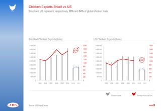 Chicken Exports Brazil vs US
Brazil and US represent, respectively, 39% and 34% of global chicken trade




Brazilian Chicken Exports (tons)                                            US Chicken Exports (tons)

4.500.000                                                           2.000    4.500.000                                                                    1.800

4.000.000                                                           1.800    4.000.000                                                                    1.600
                                                        +21.4%
3.500.000                                                           1.600    3.500.000                                                                    1.400
                                                                    1.400
3.000.000                                                                    3.000.000                                                                    1.200
                                                                    1.200                                                                  +10.2%
2.500.000                                                                    2.500.000                                                                    1.000
                                                                    1.000
2.000.000                                                                    2.000.000                                                                    800
                                                         +6.4%      800
1.500.000                                                                    1.500.000                                                      -1.7%         600
                                                                    600
1.000.000                                                           400      1.000.000                                                                    400

  500.000                                                           200       500.000                                                                     200

       0                                                            0               0                                                                     0
            2005   2006   2007   2008   2009   2010   1H10   1H11                        2005   2006   2007        2008   2009   2010   1H10    1H11




                                                                                                 Chicken Exports                        Average Price (US$/Ton)




Source: USDA and Secex                                                                                                                                   PAGE     8
 
