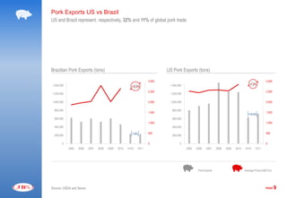 Pork Exports US vs Brazil
US and Brazil represent, respectively, 32% and 11% of global pork trade




Brazilian Pork Exports (tons)                                               US Pork Exports (tons)

                                                                    3.000                                                                              3.000
1.400.000                                                                    1.400.000                                                   +7.2%
                                                        +12.0%
                                                                    2.500                                                                              2.500
1.200.000                                                                    1.200.000

1.000.000                                                           2.000    1.000.000                                                                 2.000

  800.000                                                                     800.000
                                                                    1.500                                                                              1.500
                                                                                                                                       +14.5%
  600.000                                                                     600.000
                                                                    1.000                                                                              1.000
  400.000                                                                     400.000

                                                        -1.8%       500                                                                                500
  200.000                                                                     200.000

       0                                                            0               0                                                                  0
            2005   2006   2007   2008   2009   2010   1H10   1H11                        2005   2006   2007     2008   2009   2010   1H10    1S11




                                                                                                 Pork Exports                        Average Price (US$/Ton)




Source: USDA and Secex                                                                                                                                PAGE     9
 