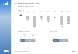 Debt Maturity Schedule and Profile*
          Gross Debt: 18,686 (R$ million)




          Breakdown by currency                              Bonds / Other

                         JBS S.A.             Subsidiaries
                           55%                   45%




                    R$                  USD                           Bonds   Other



Source: JBS Financial Statements 1Q12                                                 PAGE   5
 