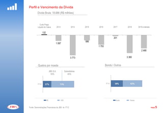 Perfil e Vencimento da Dívida
          Dívida Bruta: 18.686 (R$ milhões)




          Quebra por moeda                                Bonds / Outros

                         JBS S.A.          Subsidiárias
                           55%                45%




                    R$               USD                           Bonds   Otutros



Fonte: Demonstrações Financieras da JBS do 1T12                                      PAGE   5
 