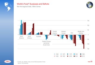 World’s Food* Surpluses and Deficits
Net intra-regional trade, million tonnes




                                                                                                                                150


                                                                                                                                100


                                                                                                                                50
                                                                            Central     Western                   Middle East
                                                                            America     Europe      Asia           & Africa
                                                                                                                                 0
      North              South               Australia
     America            America
                                                                                                                                50
                                                           Eastern Europe
                                                             and former
                                                                                                                                100
                                                            Soviet Union

                                                                                                                                150


                                                                                 1965    1970     1975     1980          1985
                                                                                 1990    1995     2000     2005          2010


* Cereals, rice, oilseeds, meals, oils and feed equivalent of meat.                                                              PAGE   11
  Source: The Economist
 
