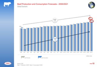 Beef Production and Consumption Forecasts - 2000/2021
Global Scenario




                                                                                                                                                      76.5
                                                                                CAGR¹
                                                                                 1.2%                                                                    75.9



    59.1
       58.8




                                                                                CAGR²
                                                                                 1.2%




     2000     2001    2002    2003   2004   2005   2006   2007    2008   2009   2010    2011   2012E 2013E 2014E 2015E 2016E 2017E 2018E 2019E 2020E 2021E


                                                                                                                                              (million tons)
                Beef Production                      Beef Consumption




Source: FAO                                                                                                                                           PAGE     12
Note 1. Production CAGR / Note 2. Consumption CAGR
 