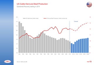 US Cattle Herd and Beef Production
 Substantial Recovery starting in 2014




120                                                                                                                                                       14
                    US Cattle Herd (million head)                 US Annual Beef Production (million tonnes cwt)

115                                                                                                                          Forecast
                                                                                                                                                          13

110

                                                                                                                                                          12
105



100                                                                                                                                                       11



 95
                                                                                                                                                          10

 90

                                                                                                                                                          9
 85



 80                                                                                                                                                       8
      1982   1984   1986    1988    1990    1992    1994   1996     1998    2000    2002    2004    2006    2008   2010   2012E 2014E 2016E 2018E 2020E




 Source: USDA and JBS                                                                                                                              PAGE   13
 