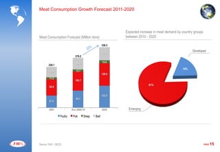 Meat Consumption Growth Forecast 2011-2020



                                                             Expected increase in meat demand by country groups
Meat Consumption Forecast (Million tons)                     between 2010 - 2020

                                                     338.3

                                                                                                        Developed
                                                     73.6
                              278.2

                                                     15.6
       228.1                  64.6
                                                                                                 19%
        58.6                  12.7
                                                     126.6
        11.2
                              105.7
                                                                           81%
        90.8


                                                     122.5
                              95.1
        67.5

        2001               Ave 2008-10               2020      Emerging

                 Poultry    Pork      Sheep   Beef




Source: FAO - OECD                                                                                                PAGE   15
 
