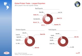 Global Protein Trade – Largest Exporters
JBS is present in the main exporter markets

                                                       Beef Exports

                                                                   Others 13%                            India* 20%

                                                   Canada 5%


                                                                                                      Brazil 17%
                                                   New Zealand 6%


                                                   Mercosul** 9%

                                                                        USA 14%                  Australia 17%



   Chicken Exports                                                                Pork Exports

                     Others 7%
                                                                                                   Others 4%
   Turkey 3 %                                                        Brazil 36%
                                                                                      Chile 2%
     Argentina 3%                                                                                                                USA 34%
                                                                                   China 4%

   Thailand 5%                                                                      Brazil 9%


   E.U. 12%                                                                        Canada 17%


                                                                                                                      E.U. 30%
                                                      USA 34%




Source: USDA 2012 (Estimated)                                                                                                      PAGE   17
*Buffaloes / **Not considering Brazilian exports
 