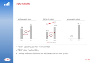 3Q12 Highlights




  Net Revenue (R$ billion)                EBITDA (R$ million)                              Net Income (R$ million)
                                 2000,0                                   8,0
                                                                 7.1              600,0
                                 1800,0                                                                       495.4
                       19.4                    5.1
                                                                                  500,0
                                 1600,0
                                                              1,378.8
      15.6                       1400,0
                                                                                  400,0
                                 1200,0
                                 1000,0                                           300,0
                                              786.8
                                  800,0
              24%                                                                 200,0
                                  600,0
                                                       75%
                                  400,0                                           100,0         -67.5
                                  200,0
                                    0,0                                   -12,0      0,0
      3Q11             3Q12                    3Q11             3Q12                             3Q11         3Q12
                                                                                  -100,0                              -12
                                                      EBITDA margin (%)




 Positive Operating Cash Flow of R$630 million
 R$157 million Free Cash Flow
 Leverage decreased significantly and was 3.68x at the end of the quarter


                                                                                                                            PAGE   19
 