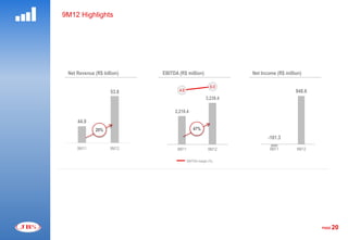 9M12 Highlights




 Net Revenue (R$ billion)        EBITDA (R$ million)                           Net Income (R$ million)
                            5000,0                                  8,0
                            4500,0                           6.0
                     53.8               4.9                                                        948.6
                            4000,0                                          1000,0
                            3500,0                        3,239.4
                                                                             800,0
                            3000,0
                            2500,0    2,210.4                                600,0
                            2000,0
     44.9                                                                    400,0
                            1500,0
              20%                                 47%
                            1000,0
                                                                             200,0
                             500,0                                                    -101.3
                               0,0                                  -12,0      0,0
     9M11           9M12               9M11                9M12                        9M11        9M12
                                                                            -200,0                         -12
                                              EBITDA margin (%)




                                                                                                            PAGE   20
 
