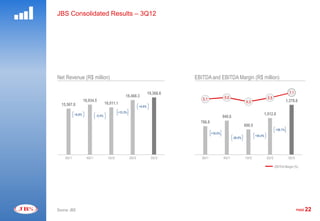 JBS Consolidated Results – 3Q12




                                                                                             EBITDA
Net Revenue (R$ million)                                                                 EBITDA and EBITDA Margin (R$ million)

                                                                                1800,0                                                                                       8,0
                                                                     19,366.6                                                                                   7.1
                                                  18,468.3                      1600,0                       5.6                              5.5
                   16,934.5                                                                 5.1                                                               1,378.8
                                    16,011.1                                                                                  4.3
  15,567.8                                                                      1400,0
                                                             +4.9%
                                             +15.3%                             1200,0
           +8.8%            -5.5%                                                                                                         1,012.8
                                                                                1000,0                      940.6
                                                                                           786.8
                                                                                 800,0                                       696.5
                                                                                                                                                     +36.1%
                                                                                 600,0             +19.5%
                                                                                                                                     +45.4%
                                                                                                                    -26.0%
                                                                                 400,0
                                                                                 200,0
                                                                                   0,0                                                                                       -12,0
    3Q11             4Q11             1Q12            2Q12             3Q12                 3Q11            4Q11             1Q12             2Q12             3Q12

                                                                                                                                                     EBITDA Margin (%)




Source: JBS                                                                                                                                                           PAGE   22
 