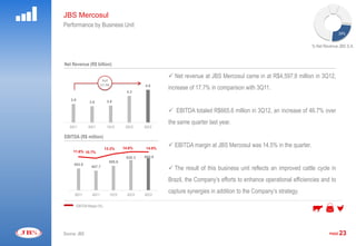 JBS Mercosul
Performance by Business Unit
                                                                                                                                                      24%


                                                                                                                                      % Net Revenue JBS S.A.



Net Revenue (R$ billion)

                                                                          Net revenue at JBS Mercosul came in at R$4,597.8 million in 3Q12,
                                YoY
                               17.7%                   4.6
                                                                         increase of 17.7% in comparison with 3Q11.
                                               4.3

        3.9                        3.8
                      3.8

                                                                          EBITDA totaled R$665.6 million in 3Q12, an increase of 46.7% over
                                                                         the same quarter last year.
        3Q11         4Q11          1Q12        2Q12    3Q12

EBITDA (R$ million)

  850
                                  13.3%       14.6%     14.5%   16,0%
                                                                          EBITDA margin at JBS Mercosul was 14.5% in the quarter.
  750
         11.6% 10.7%                                            14,0%




                                                       665.6
                                                                12,0%




  650
                                               630.3            10,0%




                                    508.6                       8,0%

  550


          453.8
                       407.7
                                                                          The result of this business unit reflects an improved cattle cycle in
                                                                6,0%




  450
                                                                4,0%




                                                                2,0%
  350




                                                                         Brazil, the Company’s efforts to enhance operational efficiencies and to
                                                                0,0%




  250

                                                                -2,0%




                                                                -4,0%
  150




                                                                -6,0%




                                                                         capture synergies in addition to the Company’s strategy.
   50


                                                                -8,0%




  -50                                                           -10,0%




          3Q11          4Q11           1Q12     2Q12   3Q12


              EBITDA Margin (%)




Source: JBS                                                                                                                                    PAGE   23
 
