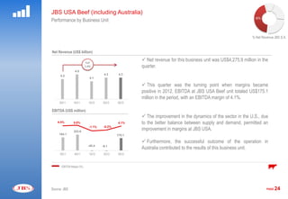 JBS USA Beef (including Australia)
                                                                                                                              45%
Performance by Business Unit


                                                                                                                            % Net Revenue JBS S.A.



Net Revenue (US$ billion)

                               YoY
                                                                    Net revenue for this business unit was US$4,275.9 million in the
                               1.6%                                quarter.
                     4.5
          4.2                             4.3      4.3
                                  4.1

                                                                    This quarter was the turning point when margins became
                                                                   positive in 2012. EBITDA at JBS USA Beef unit totaled US$175.1
                                                                   million in the period, with an EBITDA margin of 4.1%.
          3Q11      4Q11         1Q12    2Q12     3Q12

EBITDA (US$ million)
                                                                    The improvement in the dynamics of the sector in the U.S., due
  500                                                     16,0%




                                                          14,0%




                                                          12,0%




                                                                   to the better balance between supply and demand, permitted an
                                                          10,0%



  400

         4.4%       5.0%                          4.1%    8,0%




                                                          6,0%




                                          -0.2%
                                                                   improvement in margins at JBS USA.
                                 -1.1%
                                                          4,0%




                                                          2,0%


  300
                                                          0,0%




                    223.6                                 -2,0%




         184.1
                                                          -4,0%




  200
                                                  175.1   -6,0%




                                                          -8,0%




                                                                    Furthermore, the successful outcome of the operation in
                                                          -10,0%




                                                          -12,0%




                                                          -14,0%
  100


                                                          -16,0%




                                 -45.4   -9.1
                                                                   Australia contributed to the results of this business unit.
                                                          -18,0%




                                                          -20,0%




                                                          -22,0%
    0



                                                          -24,0%




          3Q11       4Q11        1Q12    2Q12     3Q12    -26,0%




                                                          -28,0%




  -100                                                    -30,0%




           EBITDA Margin (%)




Source: JBS                                                                                                                          PAGE   24
 