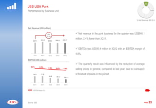 9%
JBS USA Pork
Performance by Business Unit


                                                                                                                                      % Net Revenue JBS S.A.



Net Revenue (US$ million)

                                          YoY                               Net revenue in the pork business for the quarter was US$846.1
            1300,0
                                         -2.4%
                                                                           million, 2.4% lower than 3Q11.
            1220,0




            1140,0




            1060,0


                               923.1              844.0   846.1
             980,0
                     867.1                855.4
             900,0




             820,0




             740,0




             660,0




             580,0




                                                                            EBITDA was US$40.4 million in 3Q12 with an EBITDA margin of
             500,0




             420,0




             340,0




             260,0




                                                                           4.8%.
             180,0




             100,0




                     3Q11       4Q11       1Q12   2Q12    3Q12

EBITDA (US$ million)

  199,977
                                                                            The quarterly result was influenced by the reduction of average
              8.8%
                                                                  13,0%




                             8.3%
                                           6.5%   5.8%     4.8%   9,0%




                                                                  5,0%
                                                                           selling prices in general, compared to last year, due to oversupply
                                                                  1,0%




   99,977


                     75.9       77.0
                                                                  -3,0%




                                                                  -7,0%
                                                                           of finished products in the period.
                                           55.8    49.2    40.4   -11,0%




                                                                  -15,0%




                                                                  -19,0%




   -0,023                                                         -23,0%




                     3Q11      4Q11        1Q12    2Q12    3Q12


                     EBITDA Margin (%)




Source: JBS                                                                                                                                    PAGE   25
 