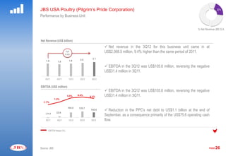 JBS USA Poultry (Pilgrim’s Pride Corporation)                                                                                                22%

Performance by Business Unit


                                                                                                                             % Net Revenue JBS S.A.



Net Revenue (US$ billion)
                                                                   Net revenue in the 3Q12 for this business unit came in at
                            YoY                                   US$2,068.5 million, 9.4% higher than the same period of 2011.
                            9.4%

                                         2.0       2.1
          1.9        1.8         1.9

                                                                   EBITDA in the 3Q12 was US$105.6 million, reversing the negative
                                                                  US$31.4 million in 3Q11.
         3Q11       4Q11         1Q12     2Q12    3Q12


EBITDA (US$ million)
                                                                   EBITDA in the 3Q12 was US$105.6 million, reversing the negative
                                                                  US$31.4 million in 3Q11.
 500




                                        6.4%
                                                         9,0%




                                5.5%             5.1%    7,0%




 400                                                     5,0%




                 1.2%                                    3,0%




 300
        -1.7%                                            1,0%




                                                         -1,0%




                                                         -3,0%




                                104.0    125.7
                                                                   Reduction in the PPC’s net debt to US$1.1 billion at the end of
 200                                                     -5,0%




                                                 105.6   -7,0%




                                                         -9,0%




                    22.6
                                                                  September, as a consequence primarily of the US$75.6 operating cash
 100




         -31.4                                           -11,0%




                                                         -13,0%




                                                                  flow.
   0                                                     -15,0%




          3Q11      4Q11         1Q12    2Q12     3Q12
                                                         -17,0%




                                                         -19,0%


 -100


                                                         -21,0%




                                                         -23,0%




 -200                                                    -25,0%




            EBITDA Margin (%)




Source: JBS                                                                                                                           PAGE   26
 