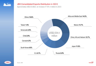 JBS Consolidated Exports Distribution in 3Q12
Approximately US$2.53 billion, an increase of 7,9% in relation to 2Q12




                Others 18.6%                                               Africa and Middle East 14.5%



       Taiwan 1.6%                                                                  Mexico 13.7%

      Venezuela 2.0%
                                                  US$2,534.4
              Chile 2.9%                            million                   China, HK and Vietnam 12.7%
         Canada 4.3%


                                                                                Japan 11.6%
       South Korea 4.6%


                               E.U 6.7%                      Russia 6.8%




Source: JBS                                                                                               PAGE   27
 