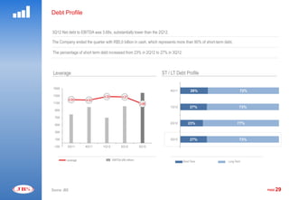 Debt Profile


3Q12 Net debt to EBITDA was 3.68x, substantially lower than the 2Q12.

The Company ended the quarter with R$5,0 billion in cash, which represents more than 90% of short-term debt.

The percentage of short term debt increased from 23% in 2Q12 to 27% in 3Q12.



 Leverage                                                              ST / LT Debt Profile

 1500                                                              5       4Q11         28%                      72%
 1300                          4.30           4.27
 1100
              4.04     4.00
                                                            3.68
                                                                   4
                                                                           1Q12        27%                       73%
  900
                                                                   3
  700

  500                                                              2       2Q12      23%                       77%

  300
                                                                   1
  100                                                                      3Q12        27%                       73%
 -100       3Q11       4Q11   1Q12           2Q12           3Q12   0
        .   Leverage                  EBITDA (R$ million)                         Short Term             Long Term
        .




Source: JBS                                                                                                            PAGE   29
 