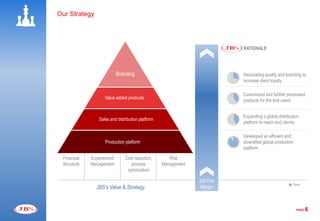 Our Strategy




                                                                        RATIONALE




                           Branding                                     Associating quality and branding to
                                                                        increase client loyalty

                                                                        Customized and further processed
                   Value added products
                                                                        products for the end users


                                                                        Expanding a global distribution
                Sales and distribution platform
                                                                        platform to reach end clients

                                                                        Developed an efficient and
                   Production platform                                  diversified global production
                                                                        platform

 Financial   Experienced      Cost reduction,        Risk
 Structure   Management          process          Management
                               optimization

                                                               EBITDA
                                                                                                    Done
               JBS’s Value & Strategy                          Margin



                                                                                                        PAGE   6
 