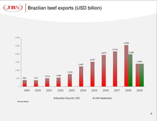 Brazilian beef exports (USD billion)




Source Secex




                                                  9
 