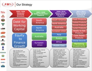 Our Strategy

         2005/2006                                                           2009/2010                            2011/2012
                                         2007/2008
          Adequate                                                          Global Sales &                        Value Added
                                      Global Production
          Financial                                                          Distribution                          Products &
                                          Platform
          Structure                                                            Platform                             Branding

                                                                       South America                         Fresh Products
                                          South
    Debt for                              America                      North America
                                                                                                             Cooked Products

    Working                                                                                                  Minced Products
                                          North                            Australia                         Cured Products
    Capital                               America                      European Union                        Ready to Eat
                                                                                                               Products
      Equity                            Australia
                                                                                Asia                         Case Ready
                                                                                                               Products
        to                                                                   Russia
                                                                                                             Global Brands
     Finance                           European                               Africa
                                                                                                              Marketing
                                         Union
     Growth                                                             Middle East                          Investments
                                 -   Access to raw material        -    Integrate the sales and          -   High technology
-   High liquidity level.                                               distribution platform to             investments to produce
                                     supply globally.
-   Debt equalized to cash                                              serve efficiently, local and         value added products.
                                 -   Leader in countries with
    generation.                                                         external markets, small          -   Increase value added
                                     surplus production.
-   Strong cash position.                                               retailers, food processors,          products portfolio.
                                 -   Scale.
-   Access to international                                             restaurants, and other           -   Customized products to
                                 -   Leader in exports globally.
    capital markets to finance                                          customers globally.                  each market.
                                 -   Access to all meat
    growth.                                                        -    Sales force distributed over     -   Convenience to consumers
                                     markets.                           the globe.
-   Development of long term                                                                                 day to day.
                                 -   Exchange of best              -    Efficiency on selling the best
    financing plan.                                                                                      -   Brand and Quality
                                     practices.                         product, to the best market,
-   Use of export platform to                                                                                recognition and leadership.
                                 -   Efficiency cost gains.             with the best price.             -   Marketing investments to
    grow.
                                 -   Cost reduction                -    Cost reduction on sales and          be present in consumer
-   Hands-on working capital
                                     opportunities.                     transport.                           minds.
    management.
                                 -   Margin improvements.          -    Margin improvements.             -   Margin improvements.          11
 