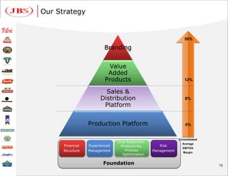 Our Strategy


                                                                  50%

                          Branding


                           Value
                           Added
                          Products                                12%


                          Sales &
                        Distribution                               8%
                         Platform


                  Production Platform                              4%


                                                               Consolidated
                                Cost Reduction,                  Average
      Financial   Experienced    Productivity,       Risk
                                                                 EBITDA
      Structure   Management        Process       Management     Margin
                                  Optimization

                         Foundation                                           12
 