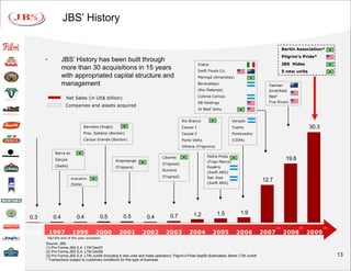 JBS’ History

                                                                                                                                                        Bertin Association*
                                                                                                                                                        Pilgrim’s Pride*
       •            JBS’ History has been built through
                                                                                                      Inalca                                            JBS Hides
                    more than 30 acquisitions in 15 years                                             Swift Foods Co.                                   5 new units
                    with appropriated capital structure and                                           Maringá (Amambay)
                    management                                                                        Berazategui                            Tasman
                                                                                                      (Rio Platense)                         Smithfield
                                                                                                      Colonia Caroya                         Beef
                      Net Sales (in US$ billion)
                                                                                                      SB Holdings                            Five Rivers
                     Companies and assets acquired
                                                                                                      JV Beef Jerky


                                                                                           Rio Branco                      Venado
                                    Barretos (Anglo)                                       Cacoal 1                        Tuerto                                     30.3
                                    Pres. Epitácio (Bordon)                                Cacoal 2                        Pontevedra
                                    Campo Grande (Bordon)                                  Porto Velho                     (CEPA)
                                                                                           Vilhena (Frigovira)
               Barra do
                                                                              Cáceres                      Pedra Preta
               Garças                                  Araputanga                                          (Frigo Marca)
                                                                                                                                                         19.8
                                                                              (Frigosol)
               (Sadia)                                 (Frigoara)                                          Rosário
                                                                              Iturama
                                                                                                           (Swift ARG)
                                                                              (Frigosol)                   San Jose
                          Andradina
                                                                                                           (Swift ARG)
                                                                                                                                           12.7
                          (Sadia)




                                                                                                 1.2             1.5           1.9
 0.3          0.4            0.4             0.5           0.5       0.4           0.7
                                                                                                                                                  (1)           (2)          (3)
1996       1997           1999            2000          2001        2002        2003           2004            2005          2006          2007         2008          2009
           R$/US$ end of the year quotation
       Source: JBS
       (1) Pro Forma JBS S.A. LTM Dec07
       (2) Pro Forma JBS S.A. LTM Dec08
       (3) Pro Forma JBS S.A. LTM Jun09 (including 5 new units and hides operation); Pilgrim’s Pride Sep09 (Estimated); Bertin LTM Jun09                                           13
       * Transactions subject to customary conditions for this type of business
 