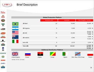 Brief Description



                                                    Global Production Platform
                                                      Production Units              Employees                 Daily Slaugther Capacity

                          JBS Brasil                                     25                      16,993                        26,950 B



                          JBS Argentina                                   6                       5,059                         6,700 B

                                                                                                                               28,600 B
                          JBS USA                                        16                      24,295                        48,500 P
                                                                                                                                4,500 S
                                                                                                                                8,690 B
                          JBS Australia                                  10                       6,995
                                                                                                                               15,000 S


                          Inalca JBS                                      8                       2,019                         3,000 B

                                                                                                                              7 3 ,9 4 0 B
                          Tota l JBS                                     65                     5 5 ,3 6 1
                                                                                                                              4 8 ,5 0 0 P
                                                                                                                              1 9 ,5 0 0 S
                                                Additional Distribution Platform




United Kingdom                    Russia   Angola                Congo             Algeria         Dem. Rep. of the Congo        Poland

(B) Beef; (P) Pork; (S) Smalls;




                                                                                                                                     15
 