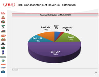 JBS Consolidated Net Revenue Distribution


                        Revenue Distribution by Market 3Q09




                                        Italy
                         Australia       5%      Argentina
                           14%                      2%


                                                       Brazil
                   Pork USA
                                                       17%
                     12%




                                     Beef USA
                                       50%




Source: JBS

                                                                16
 