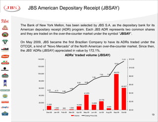JBS American Depositary Receipt (JBSAY)


The Bank of New York Mellon, has been selected by JBS S.A. as the depositary bank for its
American depositary receipt (ADR) program. Each JBS ADR represents two common shares
and they are traded on the over-the-counter market under the symbol “JBSAY“.

On May 2009, JBS became the first Brazilian Company to have its ADRs traded under the
OTCQX, a kind of “Novo Mercado” of the North American over-the-counter market. Since then,
the JBS’ ADRs (JBSAY) appreciated in value by 172.1%.
                            ADRs’ traded volume (JBSAY)
           140,000                                                                                                  11.51    $12.00

                                                                                                           10.51
           120,000
                                                                                                                             $10.00

                                                                                                           99,075
           100,000                                                                                 7.95
                                                                                         7.92
                                                                                                                             $8.00
                                                                               7.26

            80,000
                                                           6.00     6.08
                                                                                                                             $6.00
                                                                                                                    60,827
            60,000                               4.60
                      4.23     4.13     3.96
                                                                   41,970                                                    $4.00
            40,000

                                                                                         23,730
                                                                                                                             $2.00
            20,000                                                            14,600
                     11,000                               10,000
                                                                                                  4,500
                              1,300     500     1,500
                0                                                                                                            $0.00
                     Dec-08   Jan-09   Feb-09   Mar-09    Apr-09   May-09    Jun-09      Jul-09   Aug-09   Sep-09   Oct-09
                                                        Volume      Closing Price (U$)                                                19
 