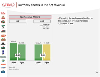 Currency effects in the net revenue


                        Net Revenue (Million)
                                                                      • Excluding the exchange rate effect in
               R$                               US$                   the period, net revenue increased
                                                   Exchange rate
                                                                      0.6% over 2Q09.
                                             average of the period:
                                                   2Q09 – 2.0748
                                                   3Q09 – 1.8677




   9,255.0
                    8,379.9             4.460.7        4.486.8




              -9.5%                               0.6%


    2Q09                3Q09             2Q09          3Q09

Source: JBS
Source: Banco Central


                                                                                                                23
 